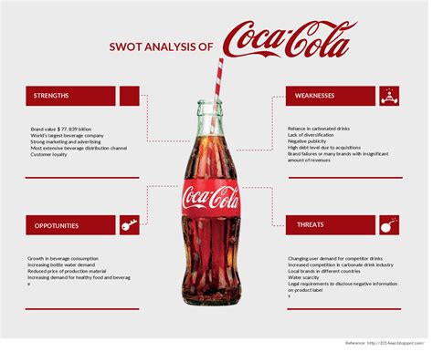 SWOT Analysis Example of Coca Coca , Coca-Cola is the most popular and ...