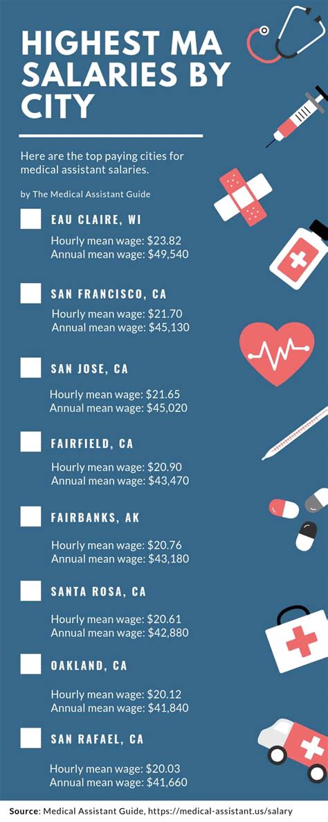 Medical Assistant Salary Arkansas - Sugiono Salary