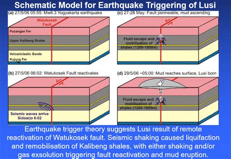 Critically Stressed: 10 Years of the Lusi Mud Volcano Disaster - Part 1 ...