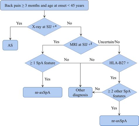 The differential diagnosis flowchart for non-radiographic axial ...