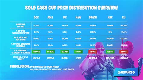 Solo cash cup prize distribution overview. (Credit to ArcaneCG) : r ...