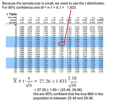 Z Score Table Confidence Interval