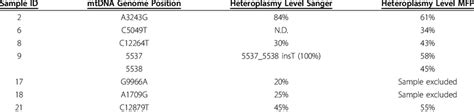 Heteroplasmy detection levels made using the MFP analysis algorithm ...