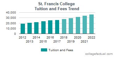 St. Francis College Tuition and Fees