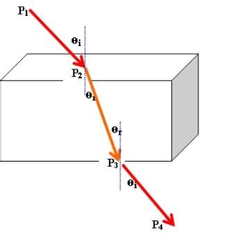 Refractive Index of Glass By Snell's Law - Theory