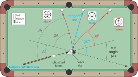 30° and 90° Rules - Billiards and Pool Principles, Techniques ...