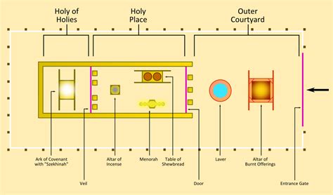 Diagram Of The Tabernacle Tent Of Meeting