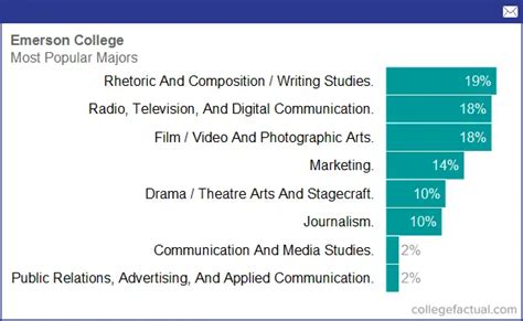 Emerson College, Majors & Degree Programs