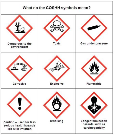 Different Hazardous Waste Symbols