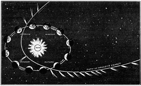 Lifespan of Halley’s Comet « New Delta Review