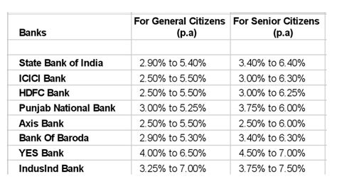 Fixed deposit interest rate in india - Dollar Keg