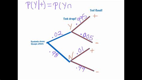 Conditional Probability & Tree Diagrams - YouTube