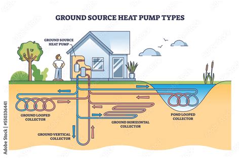 Ground source heat pump types with geothermal energy systems outline ...