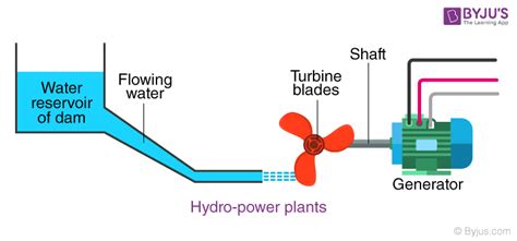 Conventional Sources of Energy - Hydroelectricity & Hydro Power Plant ...