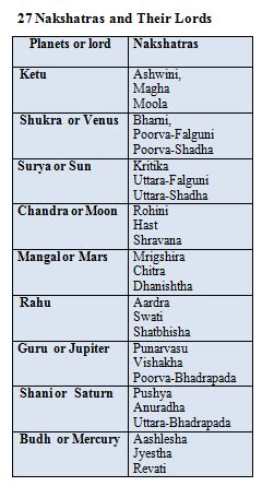 27 Nakshatra List In Vedic Astrology-Rashi & Lords - Astro Vastu