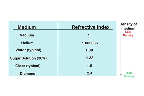 Different refractive index