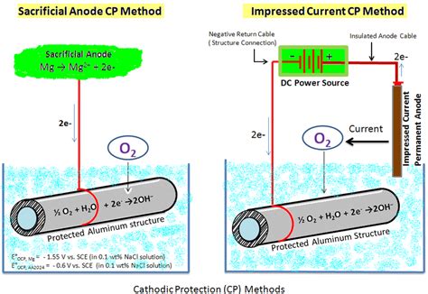 Schematic showing cathodic protection methods using sacrificial anode ...