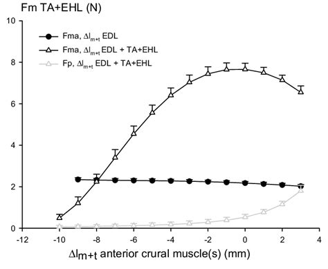 TA + EHL active and passive forces as a function of EDL +TA + EHL ...