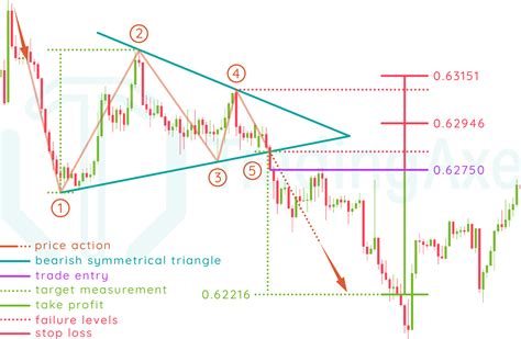 How To Trade Bearish Symmetrical Triangle Chart Pattern | TradingAxe