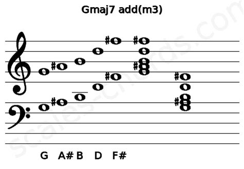 Gmaj7 add(m3) Ukulele Chord | 2 Ukulele Charts, and Intervals