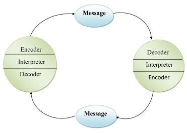 Communication Models - Type, Advantages and Disadvantages