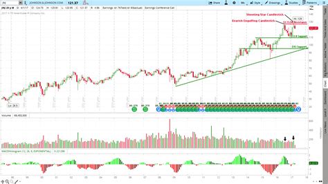 4/19/2017 - Johnson & Johnson (JNJ) Stock Chart Analysis - Trendy Stock ...