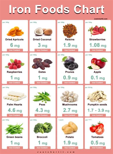 Iron Foods Chart - List of High & Low iron Foods per 100 g