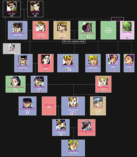 Ultimate JoJo Family Tree: JJBA Joestar Lineage Explained