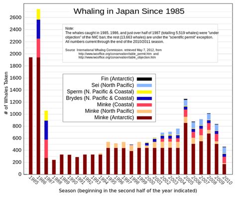 Statistics - JAPANESE WHALING