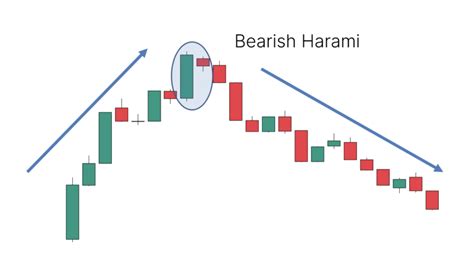 How to Trade with Bullish and Bearish Harami? | CoinEx