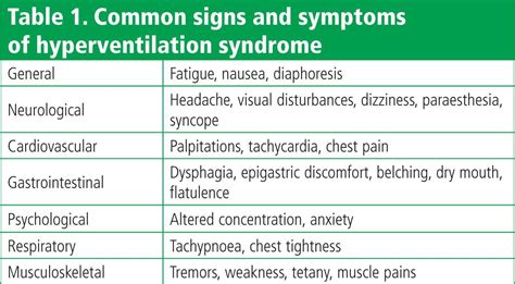 These are the symptoms of Hyperventilation syndrome - MEDizzy