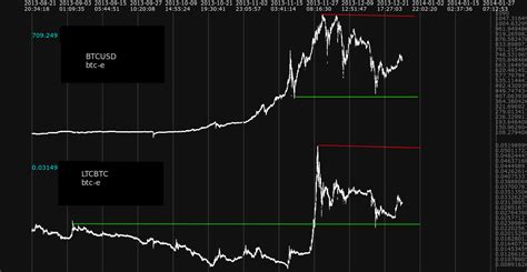 BTC/USD vs LTC/BTC chart. I guess the dollar is crashing even harder ...