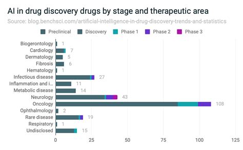 Ai In Drug Discovery