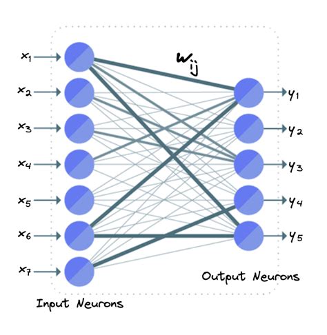 Neural Networks: Difference Between Conv and FC Layers | Baeldung on ...