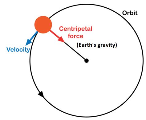 Orbital velocity — lesson. Science State Board, Class 9.