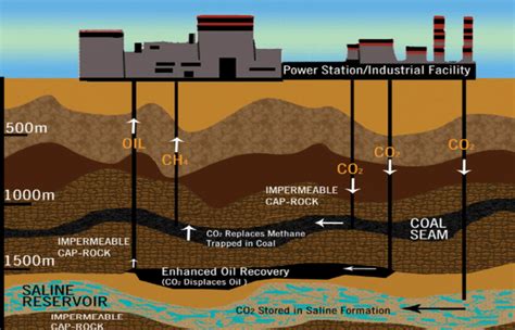 What's next: Carbon capture and storage - Ecofriend