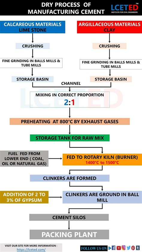 DETAILED MANUFACTURING PROCESS OF CEMENT -lceted LCETED INSTITUTE FOR ...