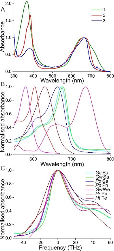 Spectral characteristics of the long-wavelength absorbance bands of ...