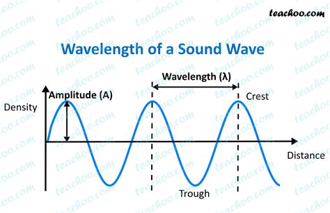 Wavelengths Of Sound