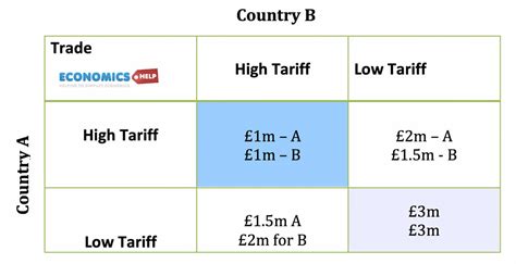 Examples of Game Theory in Economics - Economics Help