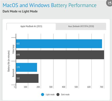 Why doesn't Dark Mode help improve battery life on your laptop ...