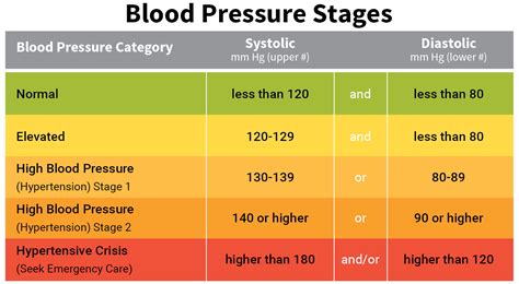 Stages Of Blood Pressure Chart