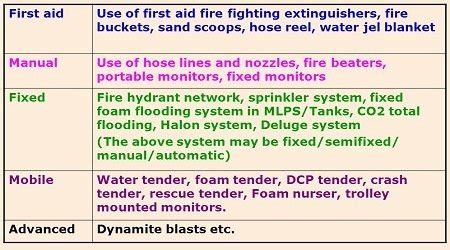 Hydrocarbon Fire Fighting Techniques | RLS HUMAN CARE