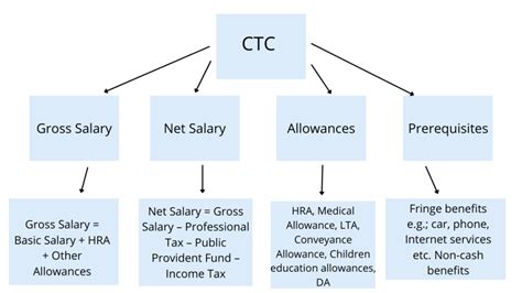 How to Calculate Salary Structure for Freshers: A Step-by-Step Guide