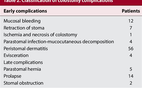 Figure 1 from Colostomy complications in childhood : Analysis of 84 ...