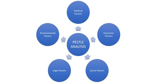 Five Forces And Pestel Diagrams At Hislides - Global Learning