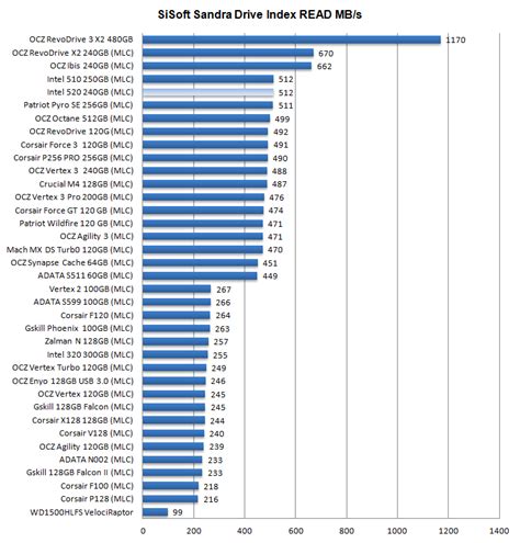 Intel series 520 240GB SSD review - SSD Performance SiSoft Sandra HDD