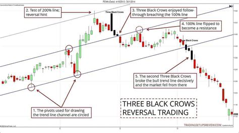 Three Black Crows Candlestick Pattern Trading Guide - Trading Setups Review