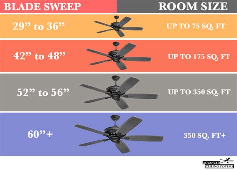 How to Choose the Right Ceiling Fan Size — Advanced Ceiling Systems