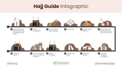 How to Perform Hajj: Complete Guideline | Greentech Apps Foundation